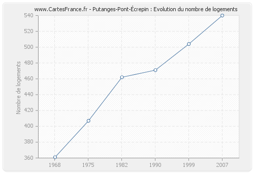 Putanges-Pont-Écrepin : Evolution du nombre de logements