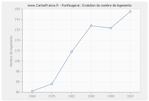 Ronfeugerai : Evolution du nombre de logements
