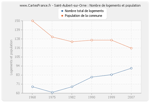 Saint-Aubert-sur-Orne : Nombre de logements et population