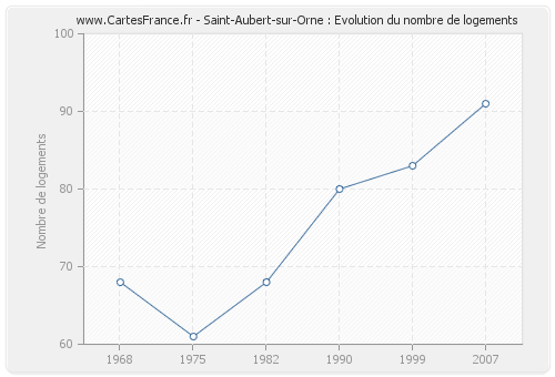 Saint-Aubert-sur-Orne : Evolution du nombre de logements