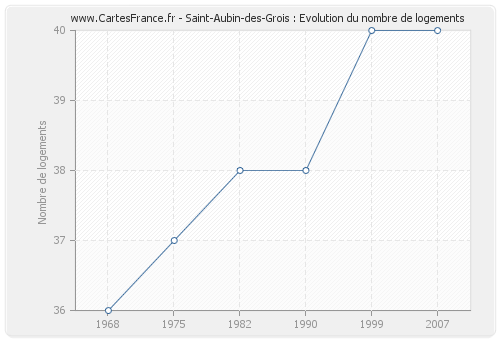 Saint-Aubin-des-Grois : Evolution du nombre de logements