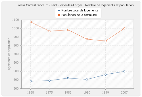Saint-Bômer-les-Forges : Nombre de logements et population