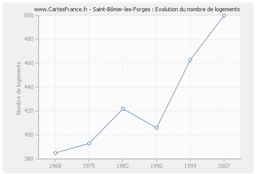 Saint-Bômer-les-Forges : Evolution du nombre de logements