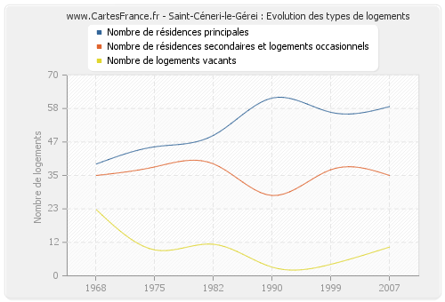 Saint-Céneri-le-Gérei : Evolution des types de logements