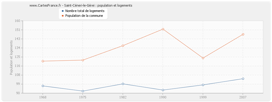 Saint-Céneri-le-Gérei : population et logements