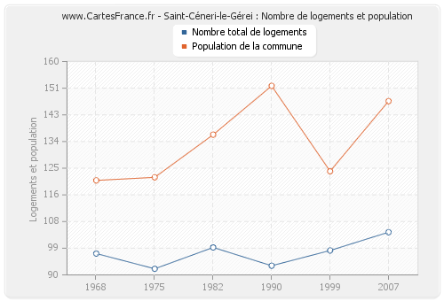 Saint-Céneri-le-Gérei : Nombre de logements et population