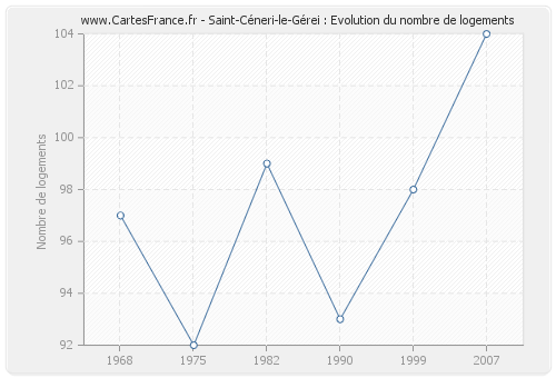Saint-Céneri-le-Gérei : Evolution du nombre de logements