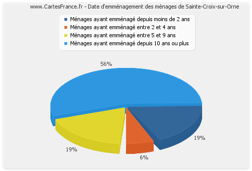 Date d'emménagement des ménages de Sainte-Croix-sur-Orne