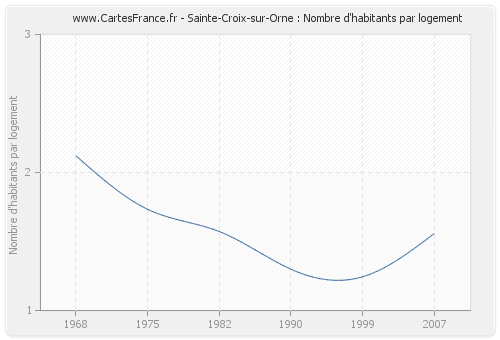 Sainte-Croix-sur-Orne : Nombre d'habitants par logement
