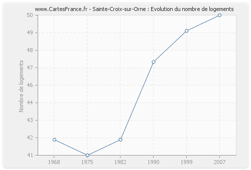 Sainte-Croix-sur-Orne : Evolution du nombre de logements