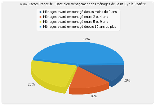 Date d'emménagement des ménages de Saint-Cyr-la-Rosière