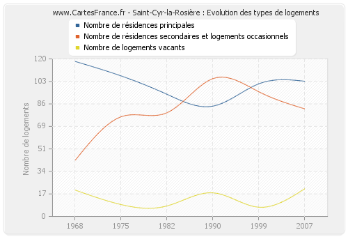 Saint-Cyr-la-Rosière : Evolution des types de logements