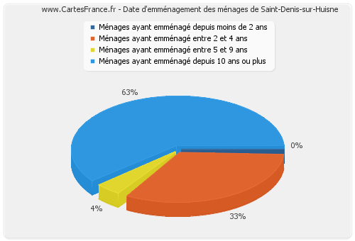 Date d'emménagement des ménages de Saint-Denis-sur-Huisne
