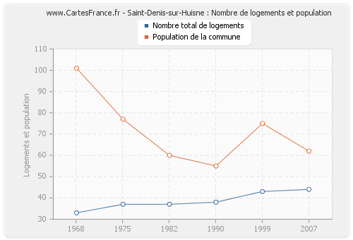 Saint-Denis-sur-Huisne : Nombre de logements et population