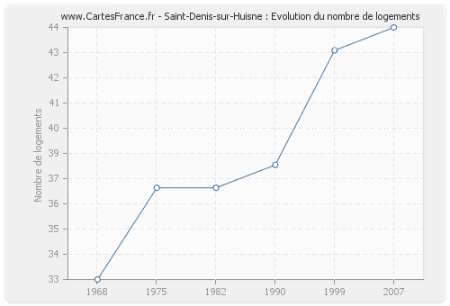 Saint-Denis-sur-Huisne : Evolution du nombre de logements