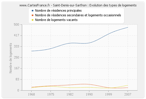 Saint-Denis-sur-Sarthon : Evolution des types de logements