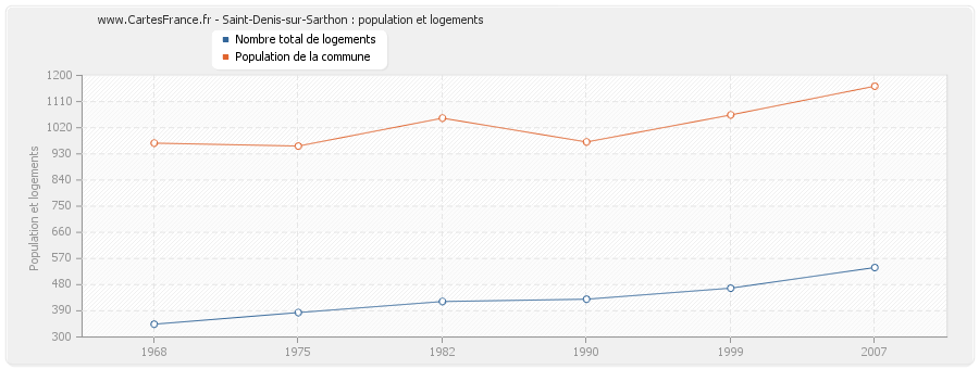 Saint-Denis-sur-Sarthon : population et logements