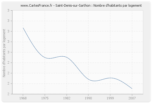 Saint-Denis-sur-Sarthon : Nombre d'habitants par logement