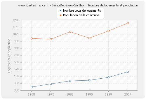 Saint-Denis-sur-Sarthon : Nombre de logements et population