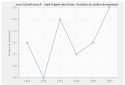 Saint-Fulgent-des-Ormes : Evolution du nombre de logements