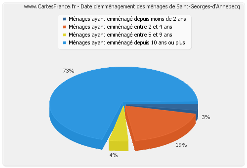 Date d'emménagement des ménages de Saint-Georges-d'Annebecq