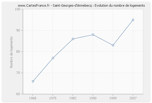 Saint-Georges-d'Annebecq : Evolution du nombre de logements
