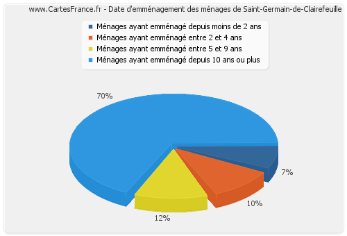 Date d'emménagement des ménages de Saint-Germain-de-Clairefeuille
