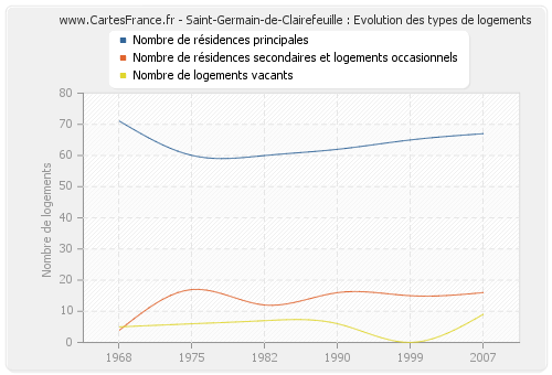 Saint-Germain-de-Clairefeuille : Evolution des types de logements