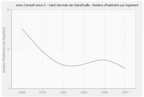 Saint-Germain-de-Clairefeuille : Nombre d'habitants par logement