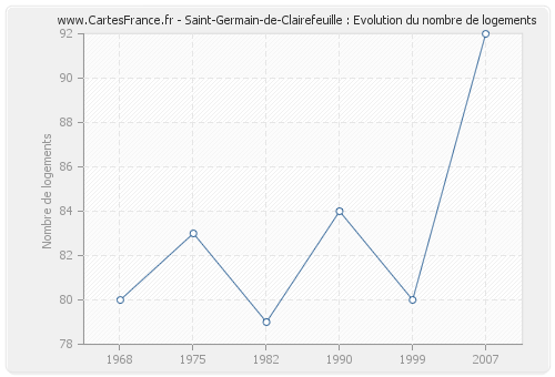 Saint-Germain-de-Clairefeuille : Evolution du nombre de logements