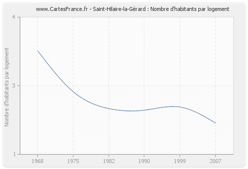 Saint-Hilaire-la-Gérard : Nombre d'habitants par logement