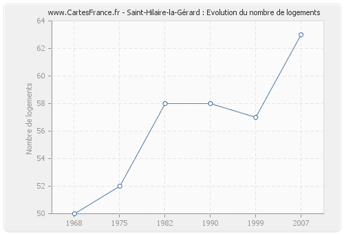 Saint-Hilaire-la-Gérard : Evolution du nombre de logements