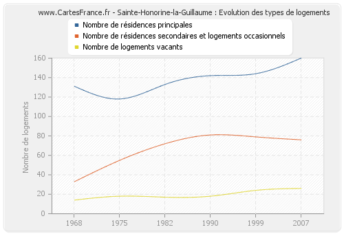 Sainte-Honorine-la-Guillaume : Evolution des types de logements