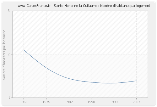 Sainte-Honorine-la-Guillaume : Nombre d'habitants par logement