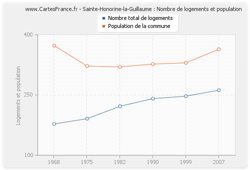 Sainte-Honorine-la-Guillaume : Nombre de logements et population