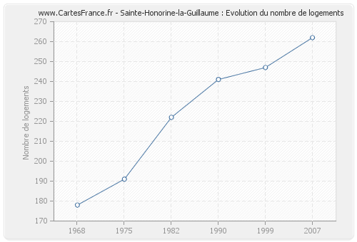 Sainte-Honorine-la-Guillaume : Evolution du nombre de logements