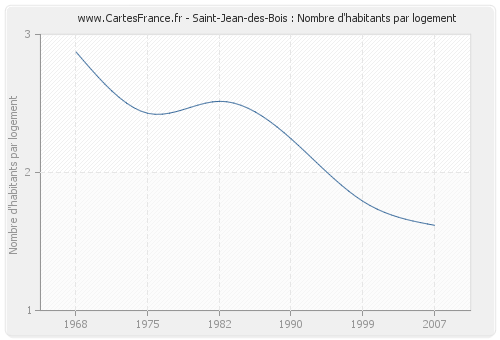 Saint-Jean-des-Bois : Nombre d'habitants par logement