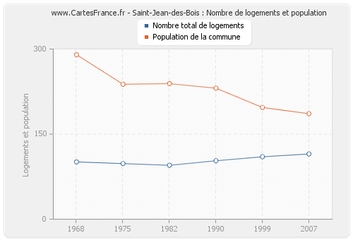 Saint-Jean-des-Bois : Nombre de logements et population