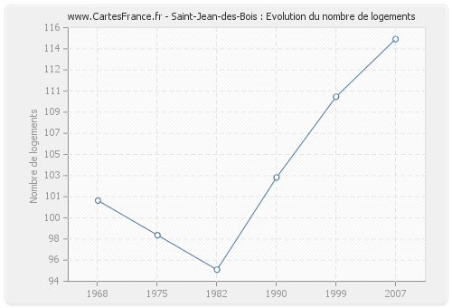 Saint-Jean-des-Bois : Evolution du nombre de logements