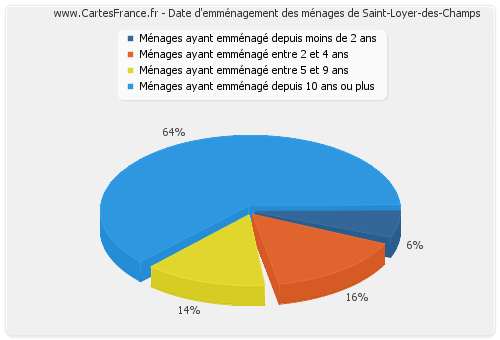 Date d'emménagement des ménages de Saint-Loyer-des-Champs