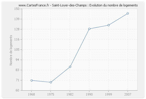 Saint-Loyer-des-Champs : Evolution du nombre de logements