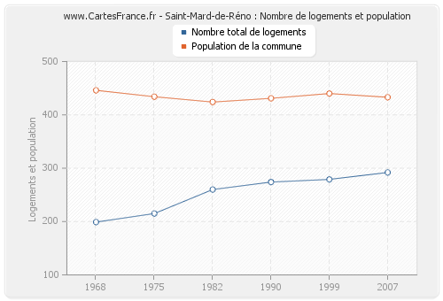 Saint-Mard-de-Réno : Nombre de logements et population