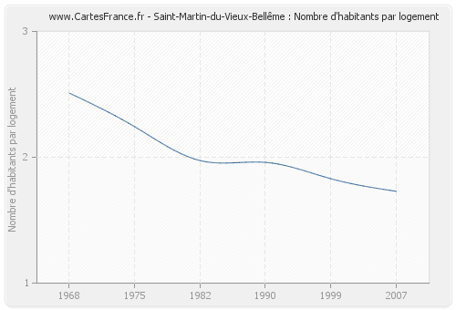 Saint-Martin-du-Vieux-Bellême : Nombre d'habitants par logement