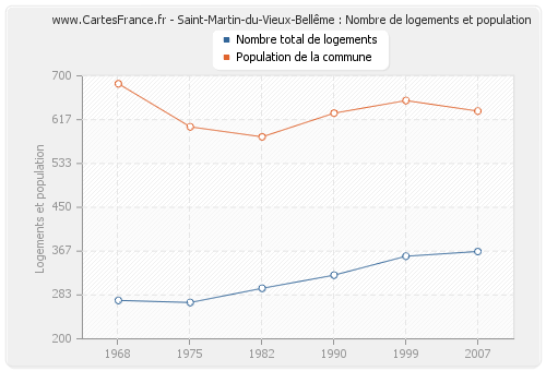 Saint-Martin-du-Vieux-Bellême : Nombre de logements et population