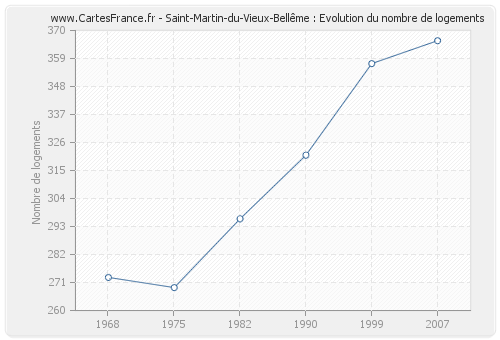 Saint-Martin-du-Vieux-Bellême : Evolution du nombre de logements