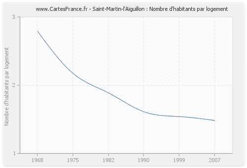 Saint-Martin-l'Aiguillon : Nombre d'habitants par logement