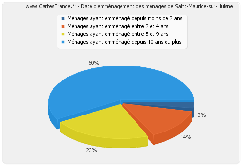 Date d'emménagement des ménages de Saint-Maurice-sur-Huisne