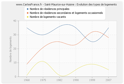 Saint-Maurice-sur-Huisne : Evolution des types de logements