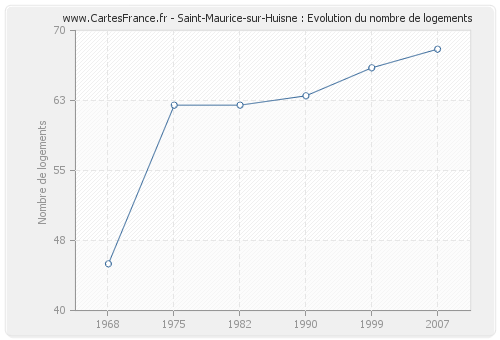 Saint-Maurice-sur-Huisne : Evolution du nombre de logements