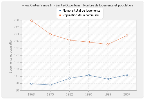 Sainte-Opportune : Nombre de logements et population